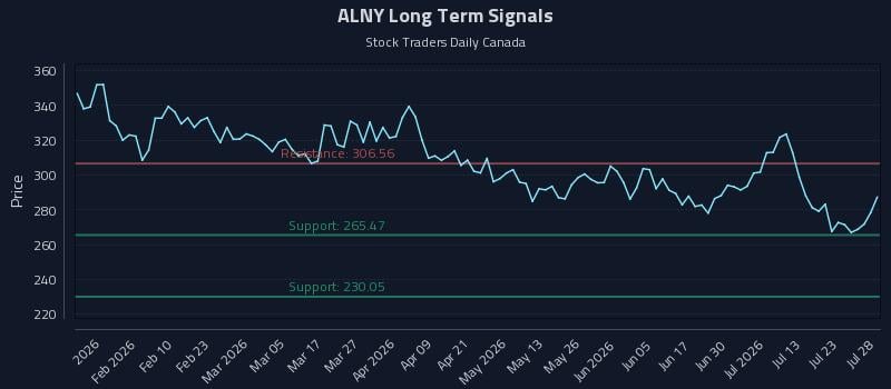 ALNY Long Term Analysis for July 28 2026