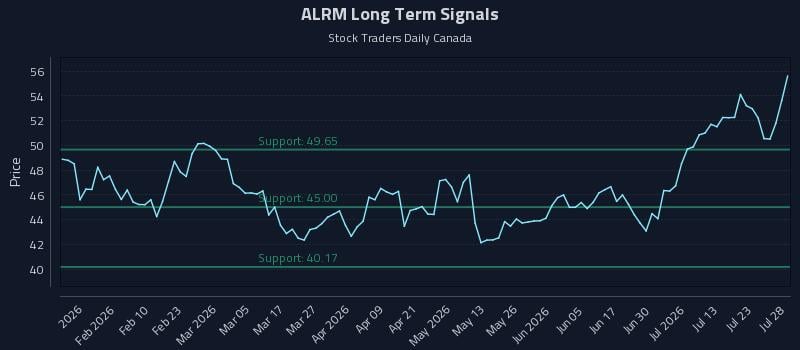 ALRM Long Term Analysis for July 28 2026