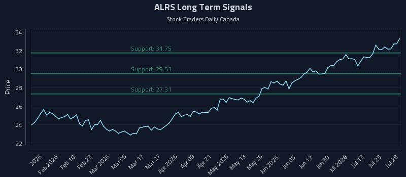 ALRS Long Term Analysis for July 28 2026