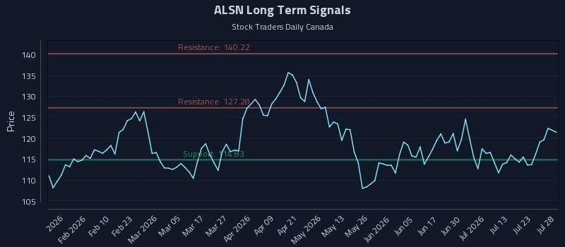 ALSN Long Term Analysis for July 28 2026