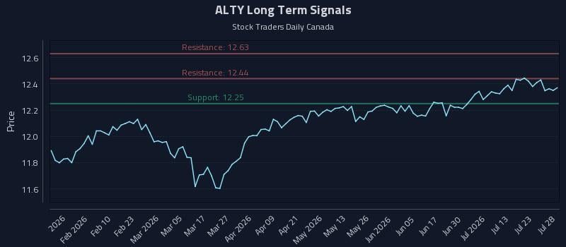 ALTY Long Term Analysis for July 28 2026