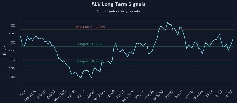 ALV Long Term Analysis for July 28 2026