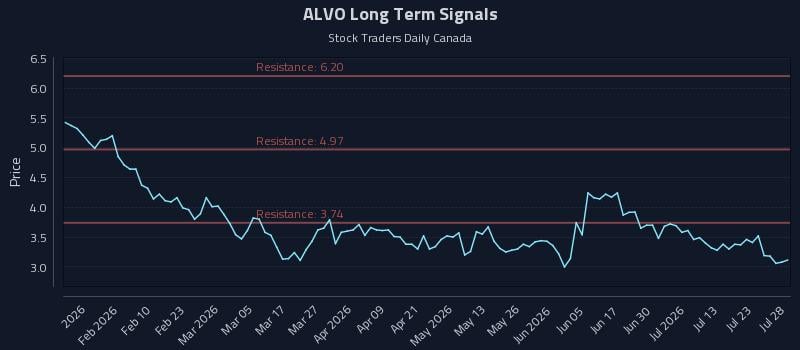 ALVO Long Term Analysis for July 28 2026