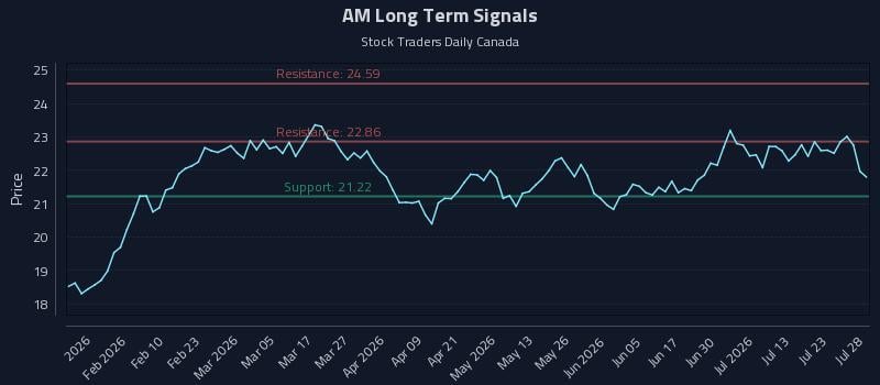 AM Long Term Analysis for July 28 2026