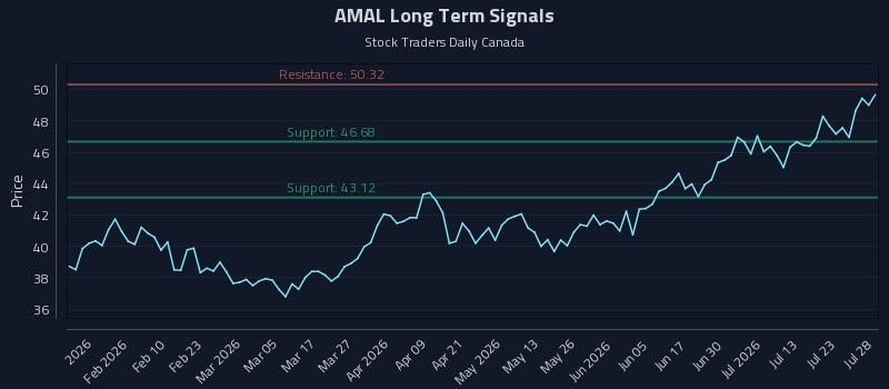 AMAL Long Term Analysis for July 28 2026