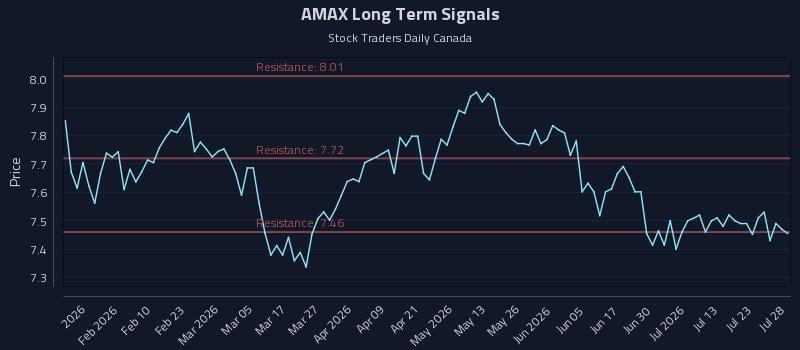 AMAX Long Term Analysis for July 28 2026