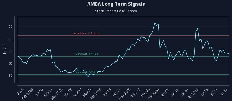 AMBA Long Term Analysis for July 28 2026
