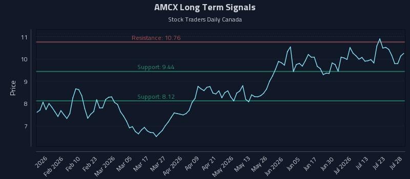 AMCX Long Term Analysis for July 28 2026