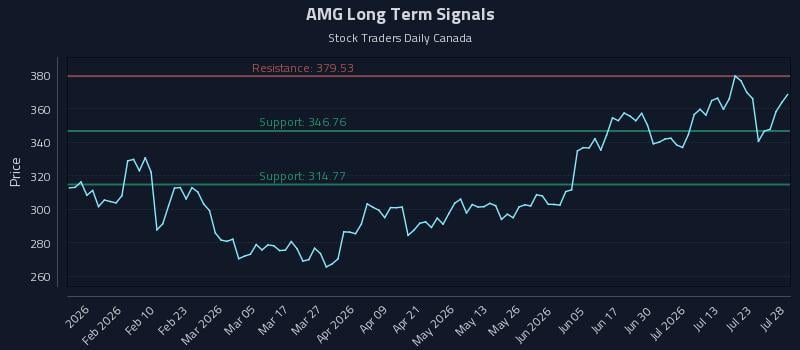 AMG Long Term Analysis for July 28 2026