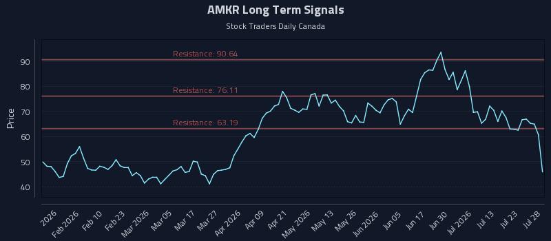 AMKR Long Term Analysis for July 28 2026
