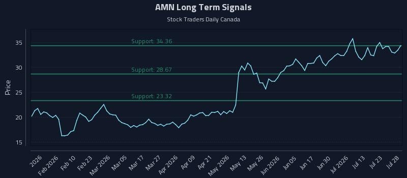 AMN Long Term Analysis for July 28 2026