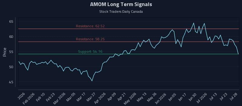 AMOM Long Term Analysis for July 28 2026