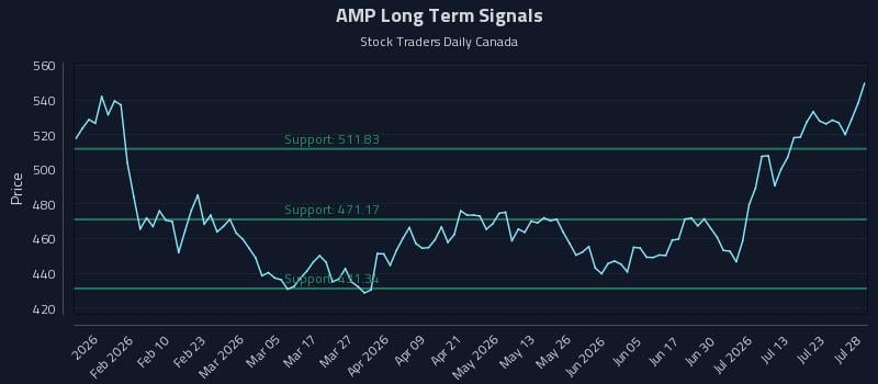 AMP Long Term Analysis for July 28 2026
