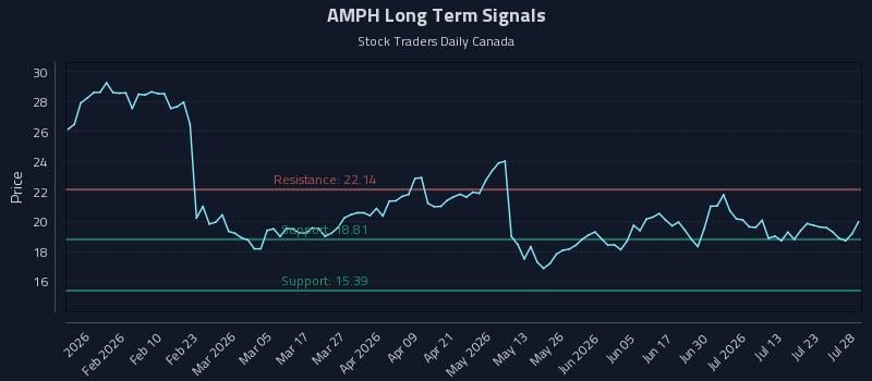 AMPH Long Term Analysis for July 28 2026