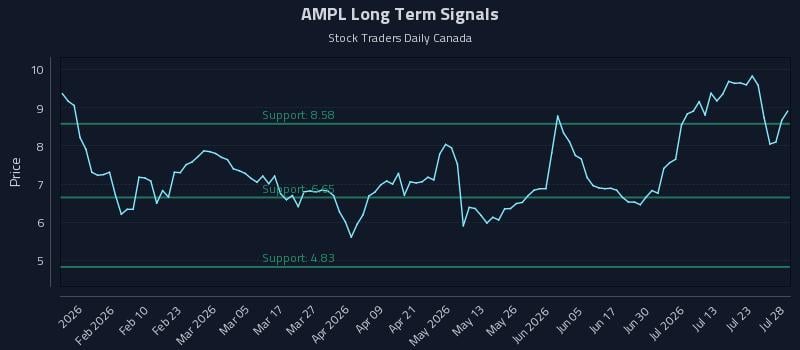 AMPL Long Term Analysis for July 28 2026