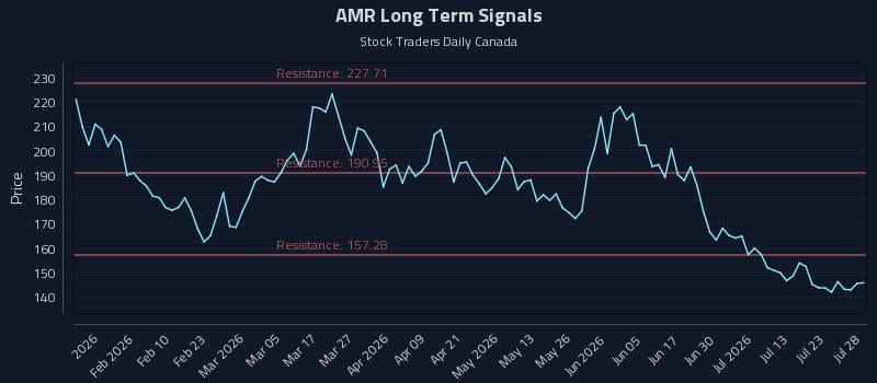 AMR Long Term Analysis for July 28 2026