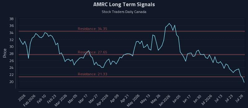 AMRC Long Term Analysis for July 28 2026