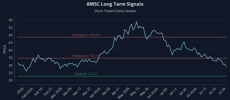 AMSC Long Term Analysis for July 28 2026