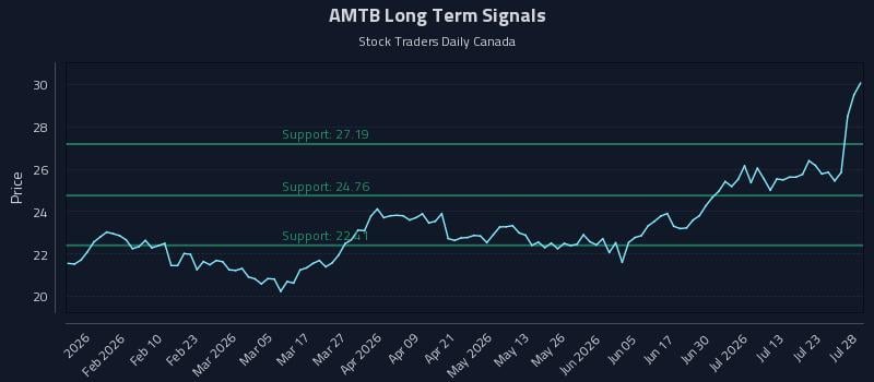 AMTB Long Term Analysis for July 28 2026