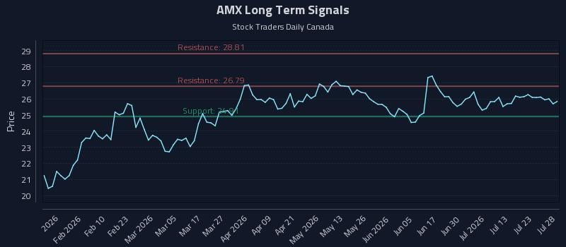 AMX Long Term Analysis for July 28 2026
