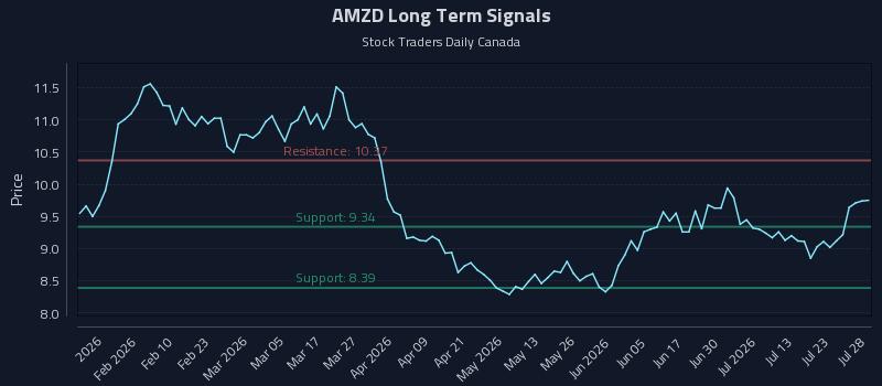 AMZD Long Term Analysis for July 28 2026
