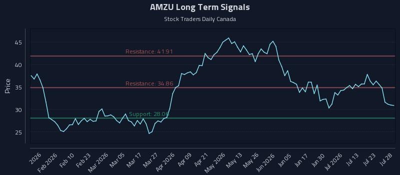 AMZU Long Term Analysis for July 28 2026