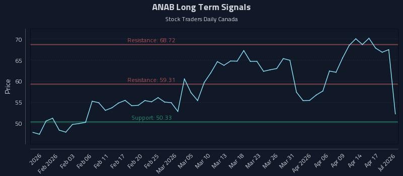 ANAB Long Term Analysis for July 28 2026