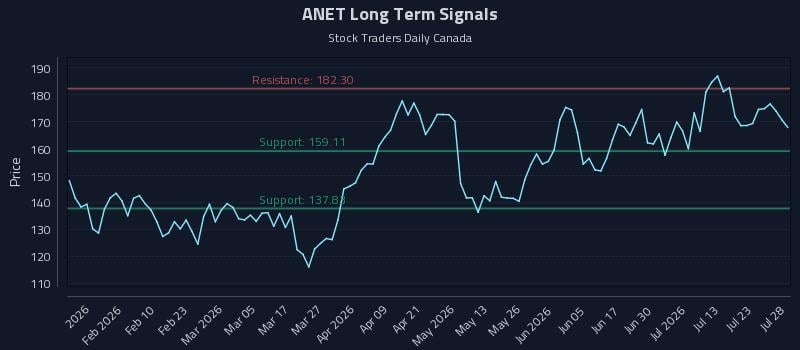 ANET Long Term Analysis for July 28 2026
