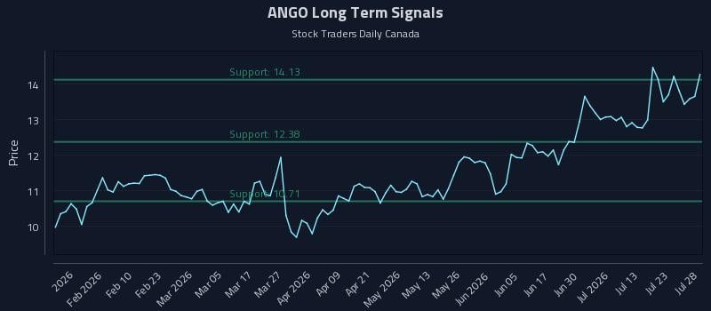 ANGO Long Term Analysis for July 28 2026