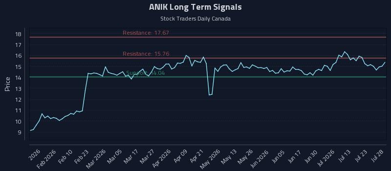 ANIK Long Term Analysis for July 28 2026
