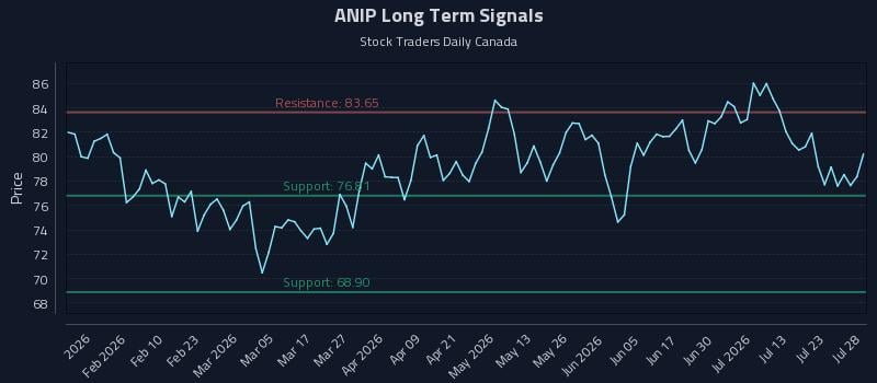 ANIP Long Term Analysis for July 28 2026