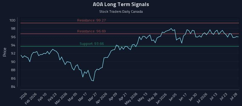 AOA Long Term Analysis for July 28 2026