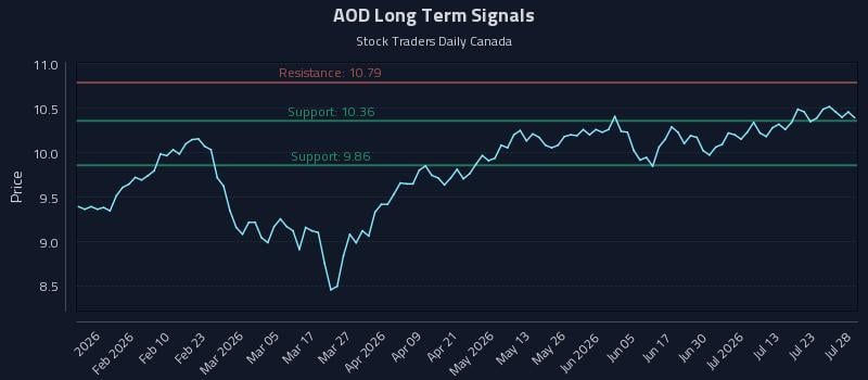 AOD Long Term Analysis for July 28 2026