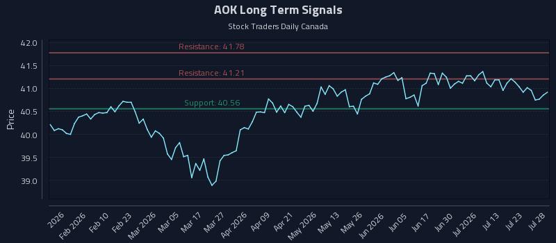 AOK Long Term Analysis for July 28 2026