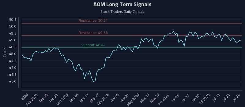 AOM Long Term Analysis for July 28 2026