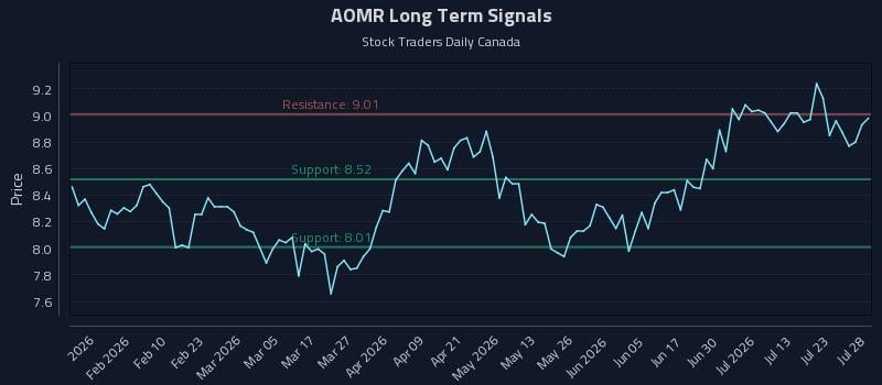AOMR Long Term Analysis for July 28 2026