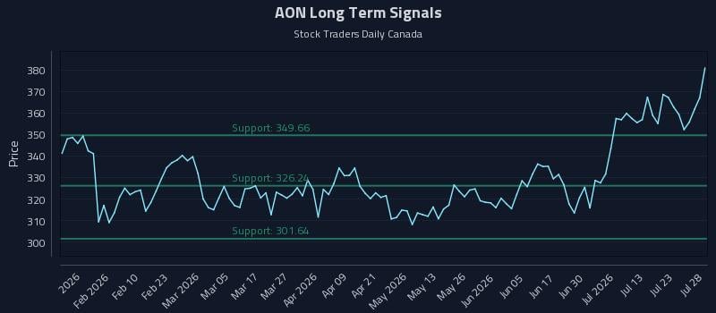 AON Long Term Analysis for July 28 2026