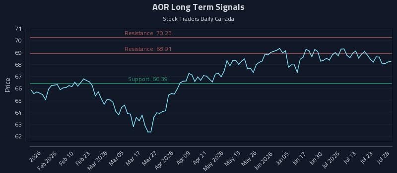 AOR Long Term Analysis for July 28 2026