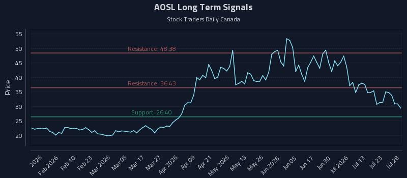 AOSL Long Term Analysis for July 28 2026