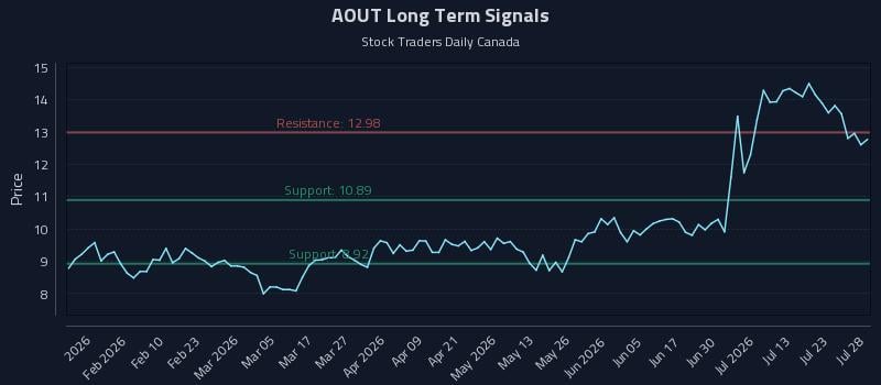 AOUT Long Term Analysis for July 28 2026