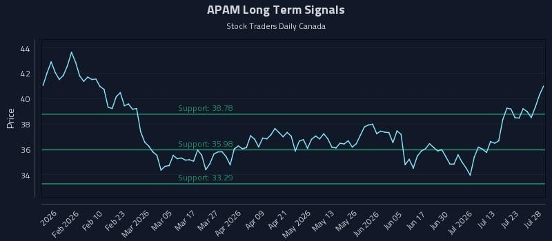 APAM Long Term Analysis for July 28 2026