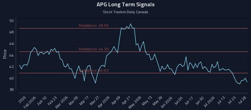 APG Long Term Analysis for July 28 2026