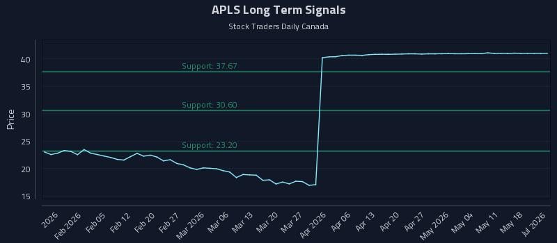 APLS Long Term Analysis for July 28 2026