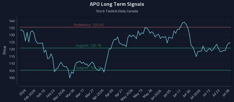 APO Long Term Analysis for July 28 2026
