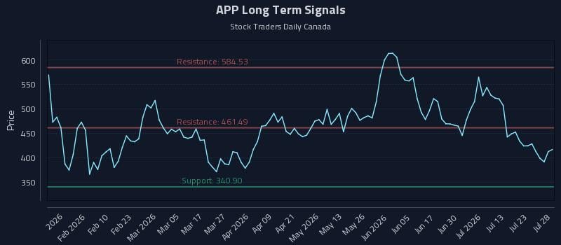 APP Long Term Analysis for July 28 2026