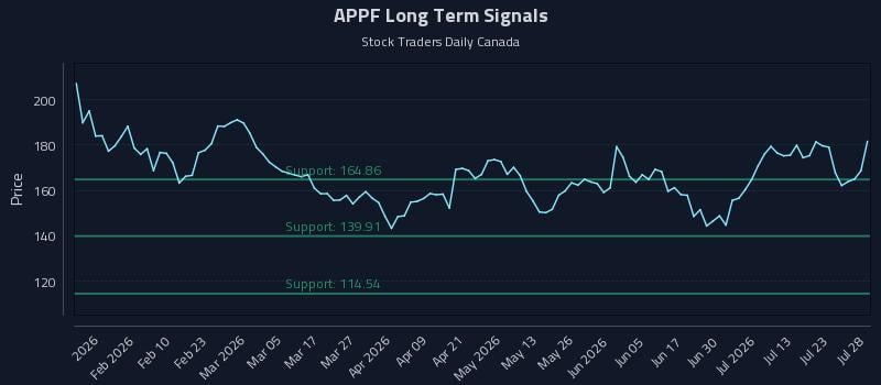APPF Long Term Analysis for July 28 2026