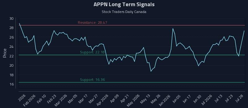 APPN Long Term Analysis for July 28 2026