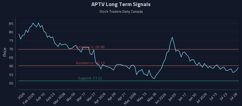 APTV Long Term Analysis for July 28 2026