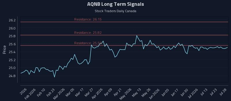 AQNB Long Term Analysis for July 28 2026