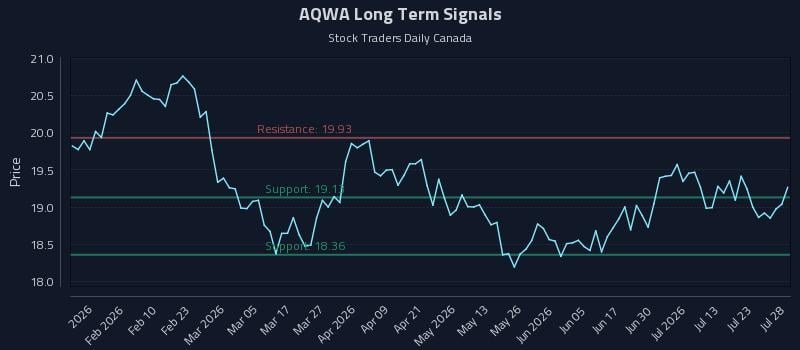 AQWA